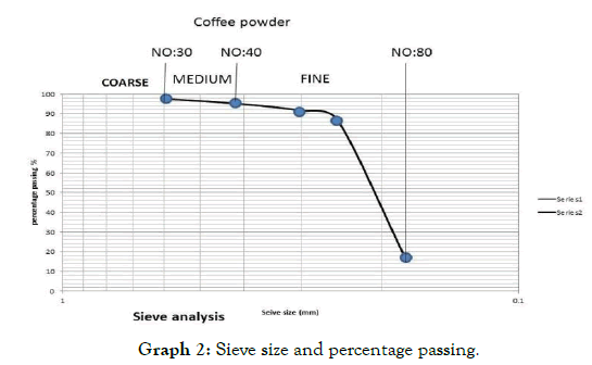 Sieve